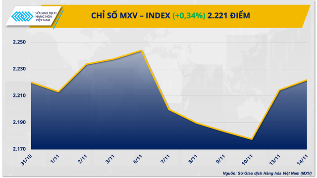 Giá kim loại kéo mạnh chỉ số MXV-Index- Ảnh 1.