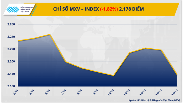 Giá năng lượng lao dốc kéo chỉ số hàng hoá MXV-Index giảm mạnh- Ảnh 1.