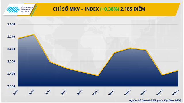 Giá kim loại tăng mạnh thúc đẩy chỉ số hàng hoá MXV-Index- Ảnh 1.