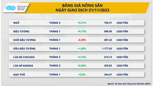 Nông sản dẫn dắt xu hướng thị trường hàng hóa- Ảnh 2.