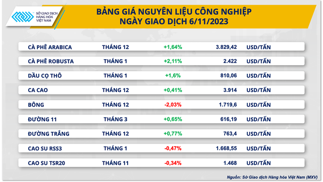 Giá hàng hoá nguyên liệu đón nhận lực mua tích cực - Ảnh 3.