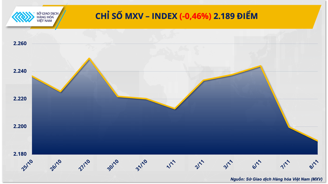 Giá năng lượng hạ thấp kéo chỉ số hàng hóa MXV-Index suy yếu - Ảnh 1.