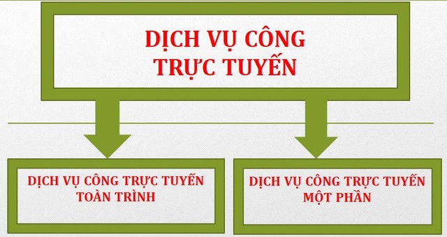 48 thủ tục hành chính thực hiện dịch vụ công trực tuyến toàn trình lĩnh vực nội vụ- Ảnh 1.