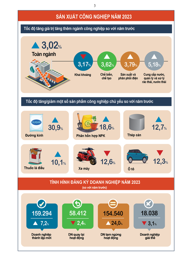 Sản xuất công nghiệp quý IV/2023 tăng trưởng tích cực hơn quý trước- Ảnh 1.