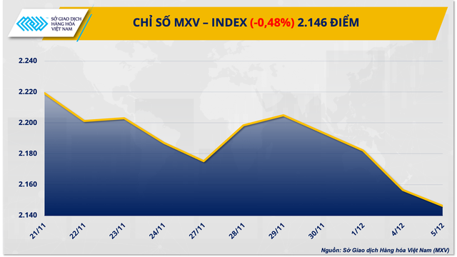 Chỉ số MXV-Index xuống mức thấp nhất trong 5 tháng qua- Ảnh 1.