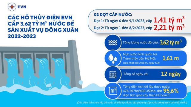EVN: Lượng nước xả trong vụ Đông Xuân thấp hơn 1,14 tỷ m3 so với dự kiến - Ảnh 1. EVN: Lượng nước xả trong vụ Đông Xuân thấp hơn 1,14 tỷ m3 so với dự kiến - Ảnh 1.