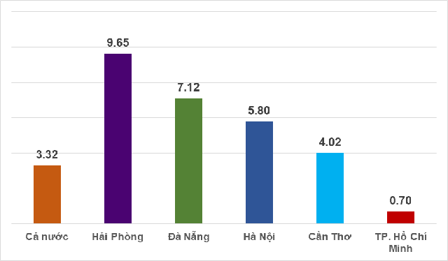 ‘Bức tranh’ tăng trưởng GRDP quý I/2023 của 5 thành phố trực thuộc Trung ương