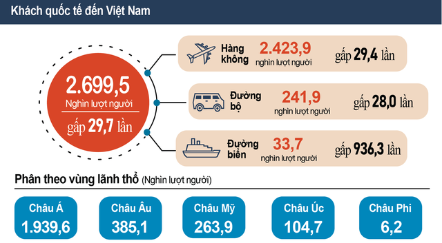 Quý I/2023:  Việt Nam đón gần 2,7 triệu lượt khách quốc tế - Ảnh 1.