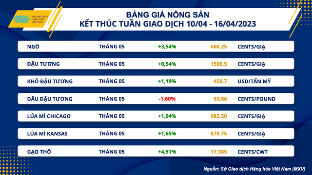 Chỉ số hàng hoá MXV- Index cao nhất 6 tuần - Ảnh 2.