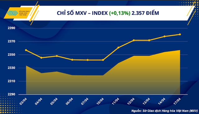 Chỉ số hàng hoá MXV- Index tăng ngày thứ 5 liên tiếp - Ảnh 1.