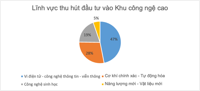 Trưởng ban Quản lý Khu CNC nói về rào cản khiến Việt Nam mất lợi thế thu hút đầu tư - Ảnh 2.