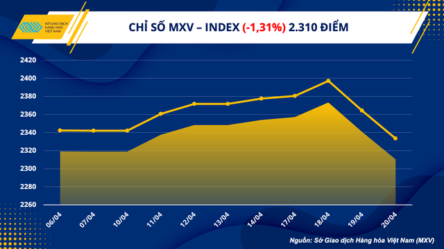 Chỉ số MXV- Index giảm mạnh, xuống mức thấp nhất từ đầu tháng 4 - Ảnh 1.