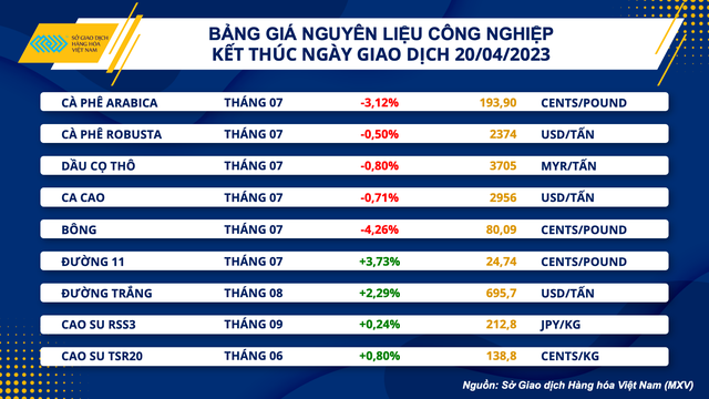 Chỉ số MXV- Index giảm mạnh, xuống mức thấp nhất từ đầu tháng 4 - Ảnh 2.