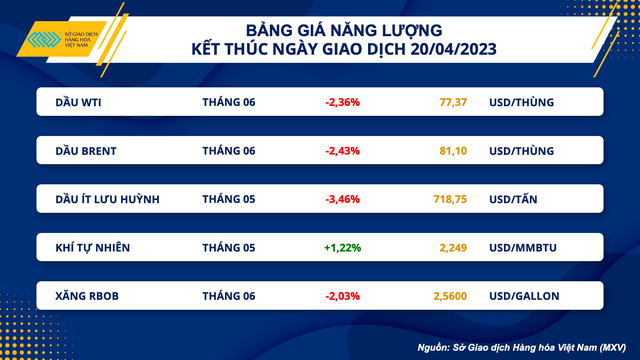 Chỉ số MXV- Index giảm mạnh, xuống mức thấp nhất từ đầu tháng 4 - Ảnh 3.