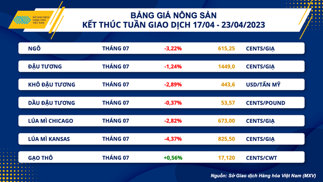 Chỉ số MXV-Index giảm mạnh - Ảnh 2. Chỉ số MXV-Index giảm mạnh - Ảnh 2.