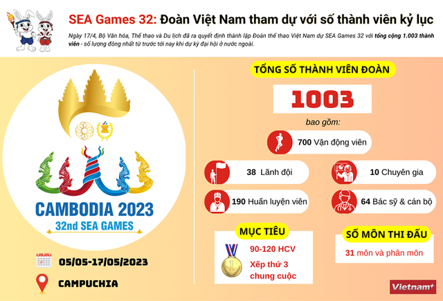 SEA Games 32: Khát vọng chinh phục đỉnh cao - Ảnh 4. SEA Games 32: Khát vọng chinh phục đỉnh cao - Ảnh 4.