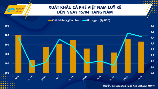 Kim ngạch xuất khẩu cà phê Việt Nam có cơ hội duy trì mức 4 tỷ USD  - Ảnh 2.