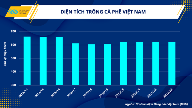 Kim ngạch xuất khẩu cà phê Việt Nam có cơ hội duy trì mức 4 tỷ USD  - Ảnh 3.