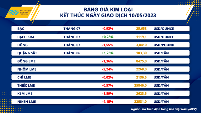 Giá hàng hóa nguyên liệu tiếp tục suy yếu - Ảnh 3.