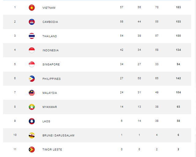 Bảng tổng sắp huy chương SEA Games 32 ngày 11/5: Việt Nam trụ vững ngôi đầu - Ảnh 1. Bảng tổng sắp huy chương SEA Games 32 ngày 10/5: Việt Nam đang đứng đầu - Ảnh 1.