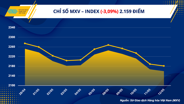 Chỉ số hàng hóa MXV-Index giảm tuần thứ tư liên tiếp - Ảnh 1.