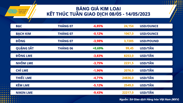 Chỉ số hàng hóa MXV-Index giảm tuần thứ tư liên tiếp - Ảnh 3.