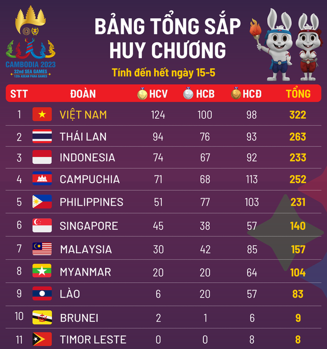 SEA Games 32: Việt Nam duy trì ngôi vị số 1, vượt chỉ tiêu HCV - Ảnh 4.