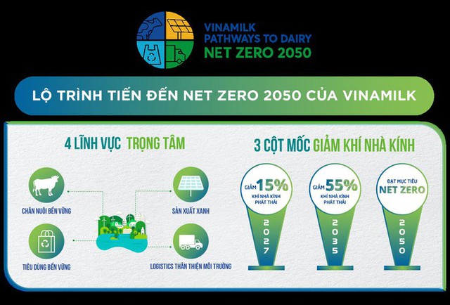 Nhà máy và trang trại của Vinamilk được chứng nhận trung hòa carbon - Ảnh 1.