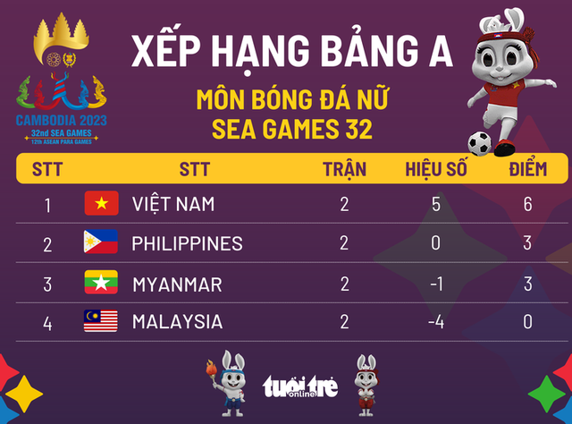 Đội tuyển nữ Việt Nam rộng đường vào bán kết - Ảnh 2.