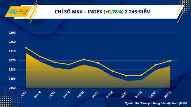 Chỉ số hàng hóa MXV- Index tăng phiên thứ ba - Ảnh 1. Chỉ số hàng hóa MXV- Index tăng phiên thứ ba - Ảnh 1.