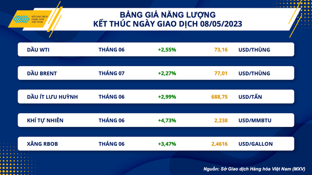 Chỉ số hàng hóa MXV- Index tăng phiên thứ ba - Ảnh 2. Chỉ số hàng hóa MXV- Index tăng phiên thứ ba - Ảnh 2.