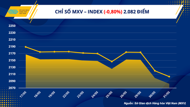 Chỉ số hàng hóa MXV- Index ghi nhận mức thấp nhất từ năm 2021 - Ảnh 1.