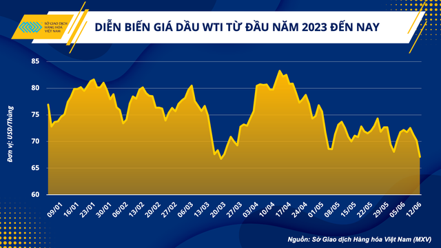 Giá dầu Brent xuống đáy 18 tháng - Ảnh 3. Giá dầu Brent xuống đáy 18 tháng - Ảnh 3.