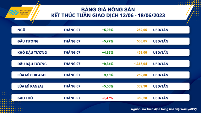 Giá hàng hóa thế giới phục hồi mạnh, chỉ số MXV- Index lên cao nhất 2 tháng - Ảnh 2.