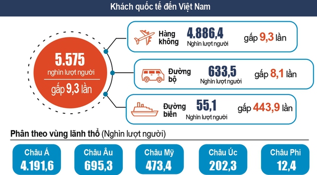 Cả nước đã đón gần 5,6 triệu lượt khách quốc tế - Ảnh 1.