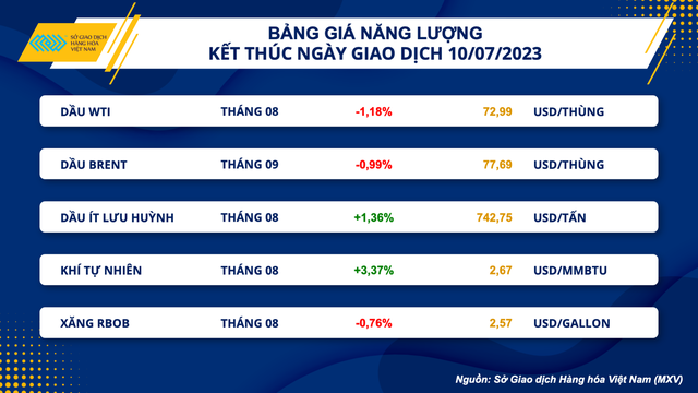 Giá hàng hóa nguyên liệu thế giới diễn biến phân hóa - Ảnh 2.