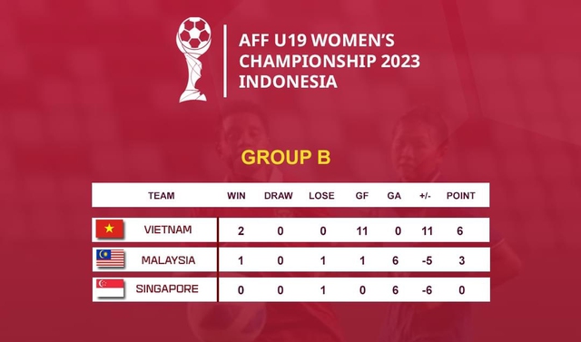 Đội tuyển U19 nữ Việt Nam vào chung kết Giải vô địch Đông Nam Á - Ảnh 2.