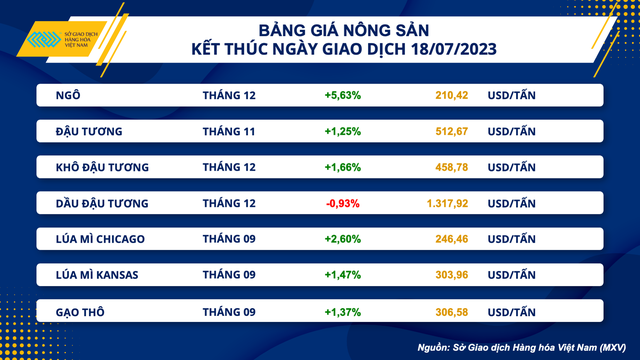 Lo ngại thiếu hụt nguồn cung đẩy giá nông sản, năng lượng tăng mạnh - Ảnh 3.