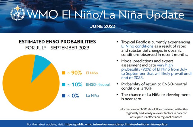 El Nino xuất hiện trở lại sẽ khiến nhiệt độ tăng cao trên khắp thế giới - Ảnh 1.