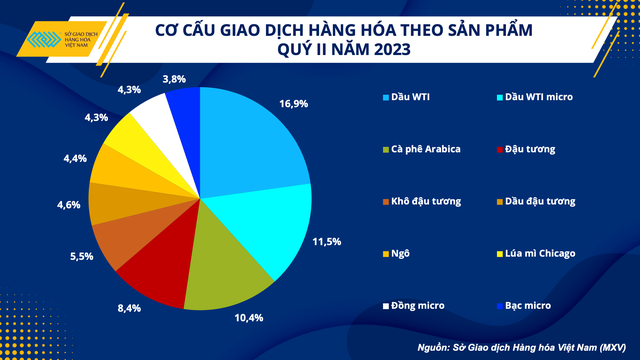 Khối lượng giao dịch hàng hóa tại Việt Nam tăng 6% - Ảnh 2.
