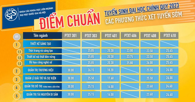 Điểm chuẩn xét tuyển sớm của các trường, khoa trực thuộc ĐHQGHN - Ảnh 2.