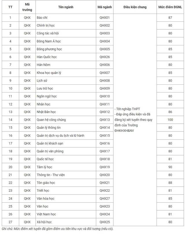 Điểm chuẩn xét tuyển sớm của các trường, khoa trực thuộc ĐHQGHN - Ảnh 6.