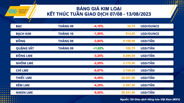 Giá hàng hóa nguyên liệu suy yếu tuần thứ hai liên tiếp - Ảnh 2.