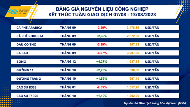 Giá hàng hóa nguyên liệu suy yếu tuần thứ hai liên tiếp - Ảnh 3.