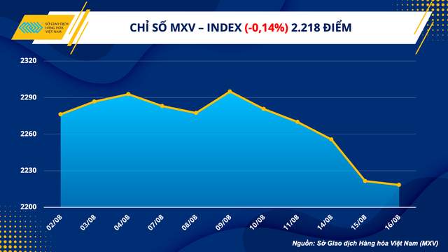 Giá hàng hóa tiếp tục suy yếu, chỉ số MXV-Index giảm liên tiếp 5 ngày - Ảnh 1.
