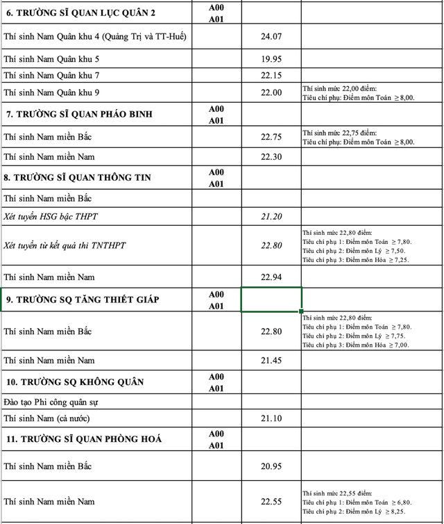 Bộ Quốc phòng công bố điểm chuẩn 17 trường quân đội 2023 - Ảnh 5.