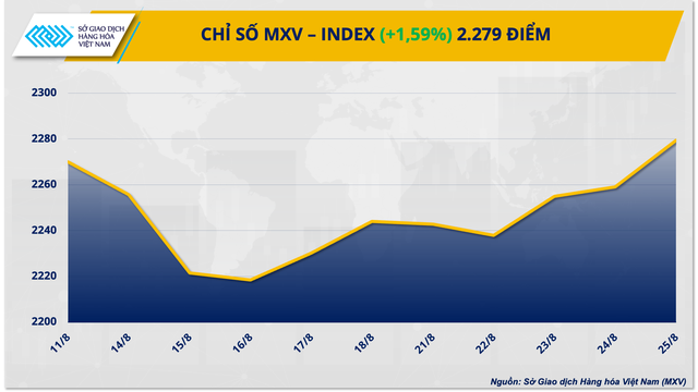 Giá hàng hóa nguyên liệu bật tăng, chỉ số MXV-Index chấm dứt chuỗi giảm 3 tuần - Ảnh 1.