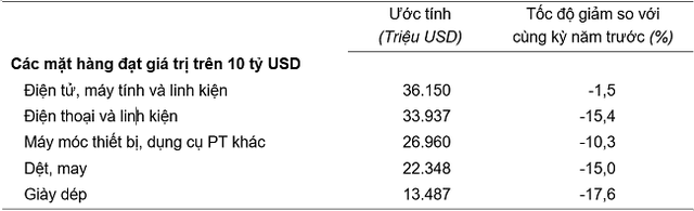 8 tháng, xuất siêu vượt ngưỡng 20 tỷ USD - Ảnh 2.