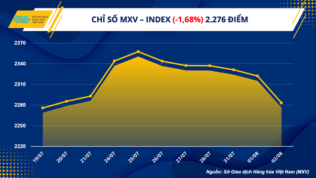 Chỉ số hàng hóa MXV-Index ghi nhận chuỗi giảm dài nhất trong năm nay - Ảnh 1.