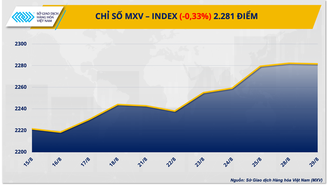 Chỉ số hàng hoá MXV-Index quay đầu suy yếu - Ảnh 1.